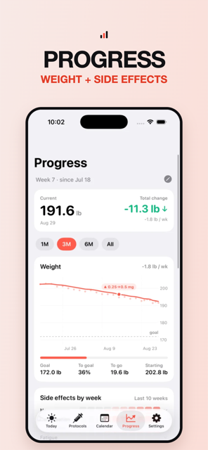The Progress tab: 191.6 lb, −11.3 lb total, weight chart with a 0.25→0.5 mg step-up marker and a goal line, side effects by week